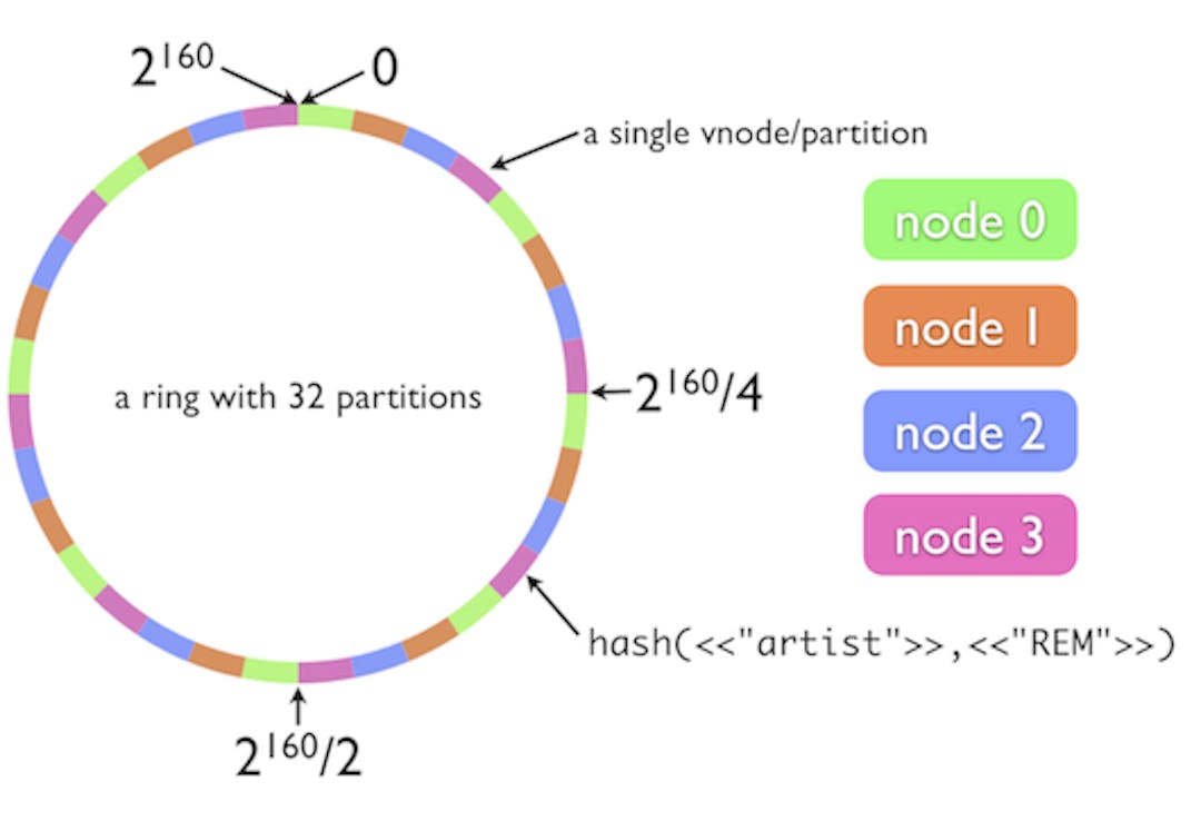 featured image - Consistent hashing with bounded loads, using a Red-Black Tree