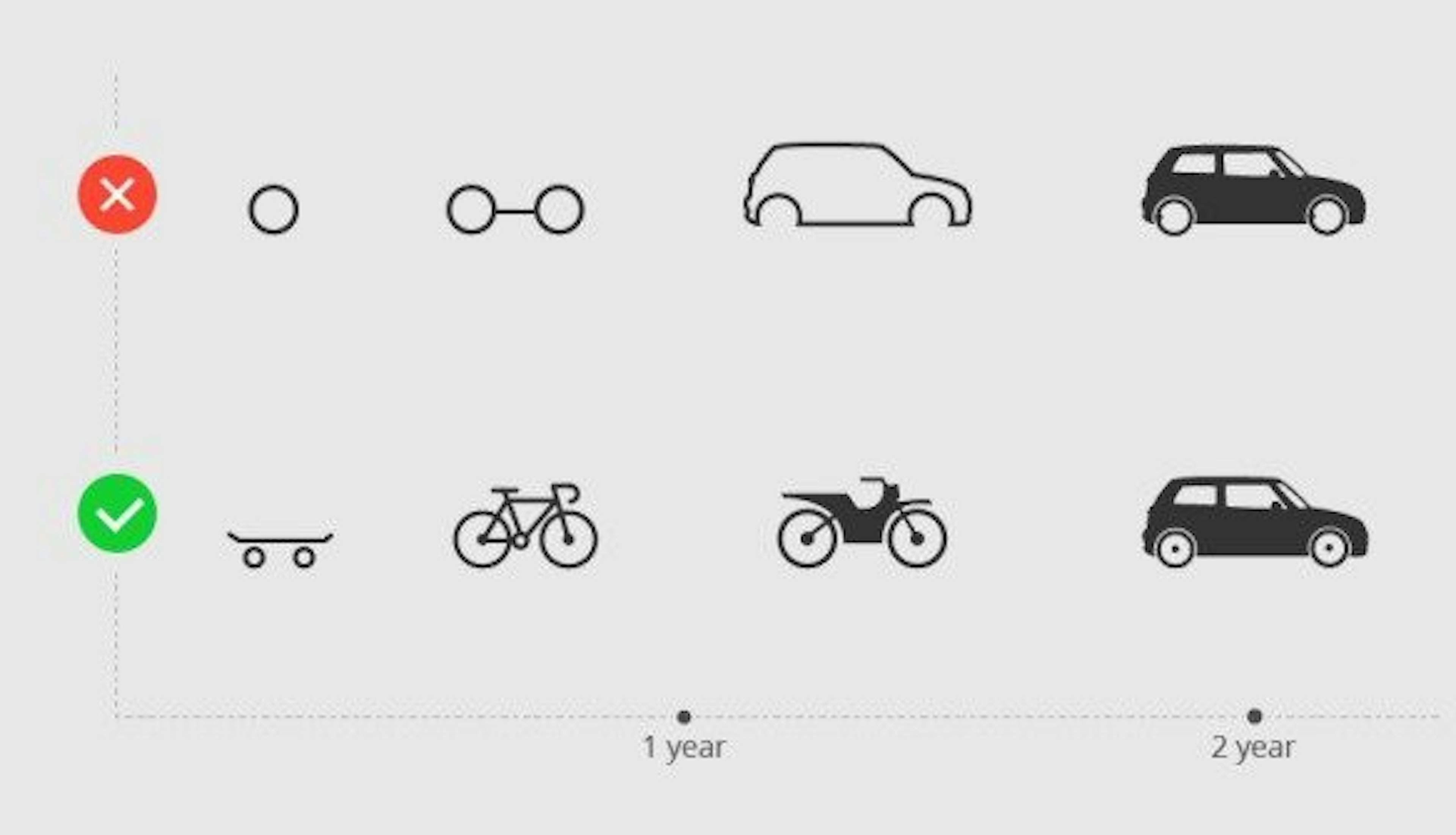 About the MVP or the case for de-risking a venture