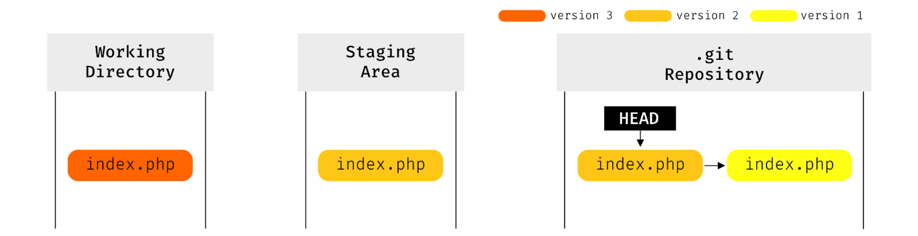 Git Reset 101 | HackerNoon
