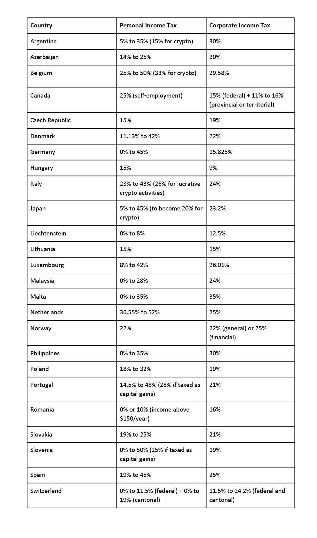 From 0% to 55%: a Brief Guide to Cryptocurrency Taxation Around the World |  HackerNoon