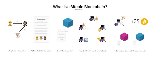 /what-is-a-bitcoin-blockchain-a-simple-explanation-for-non-technical-persons-288ce95aafe1 feature image