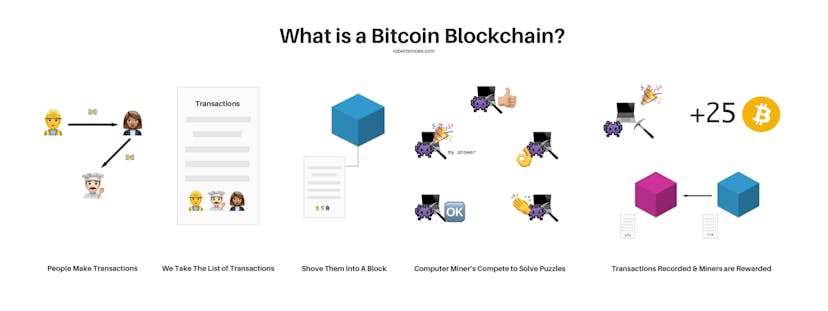 /what-is-a-bitcoin-blockchain-a-simple-explanation-for-non-technical-persons-288ce95aafe1 feature image