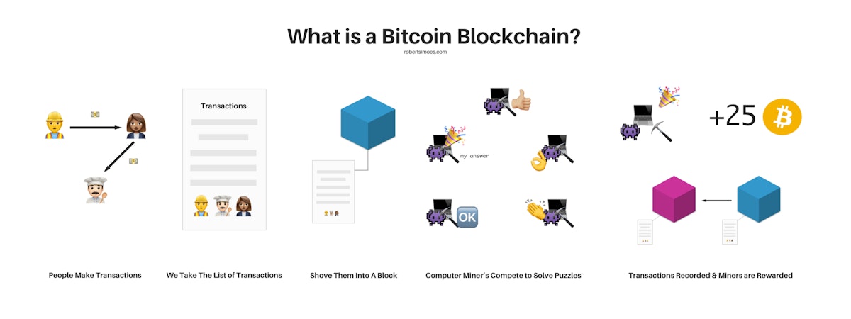 featured image - What is A Bitcoin Blockchain? A Simple Explanation for Non-Technical Persons
