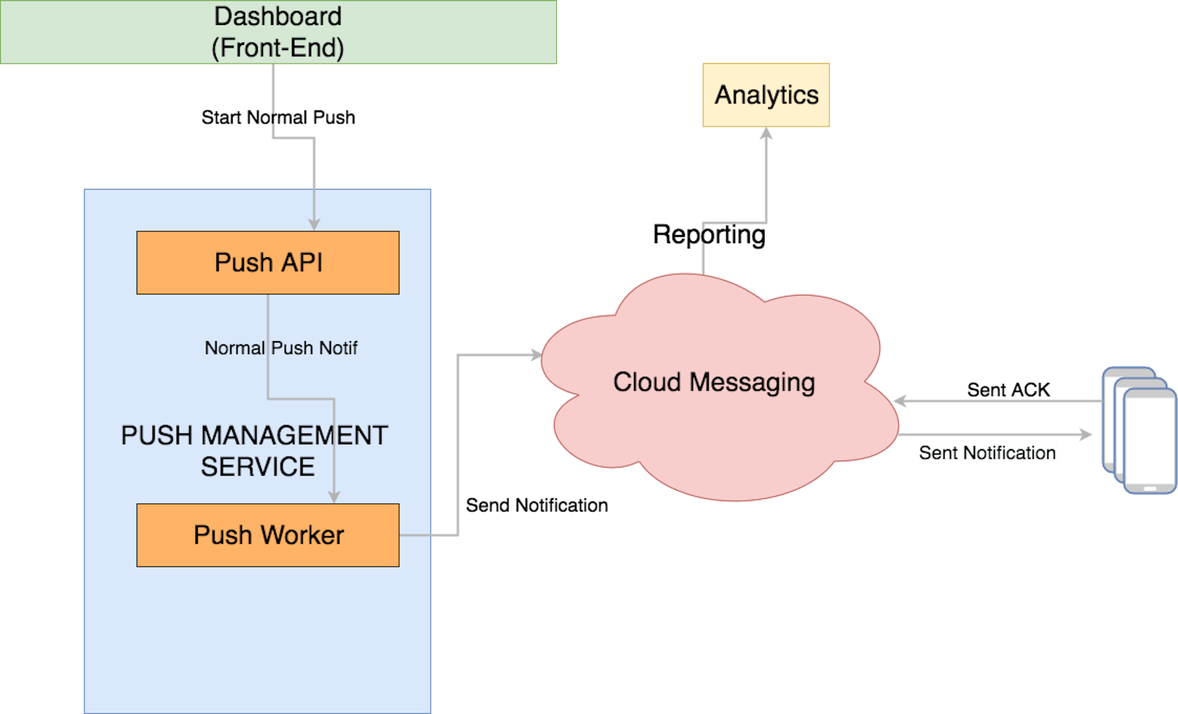 featured image - Developing Backend for Targeted Push Notification