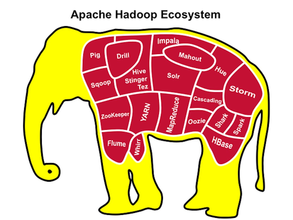 featured image - Top 5 Hadoop Courses for Big Data Professionals — Best of Lot