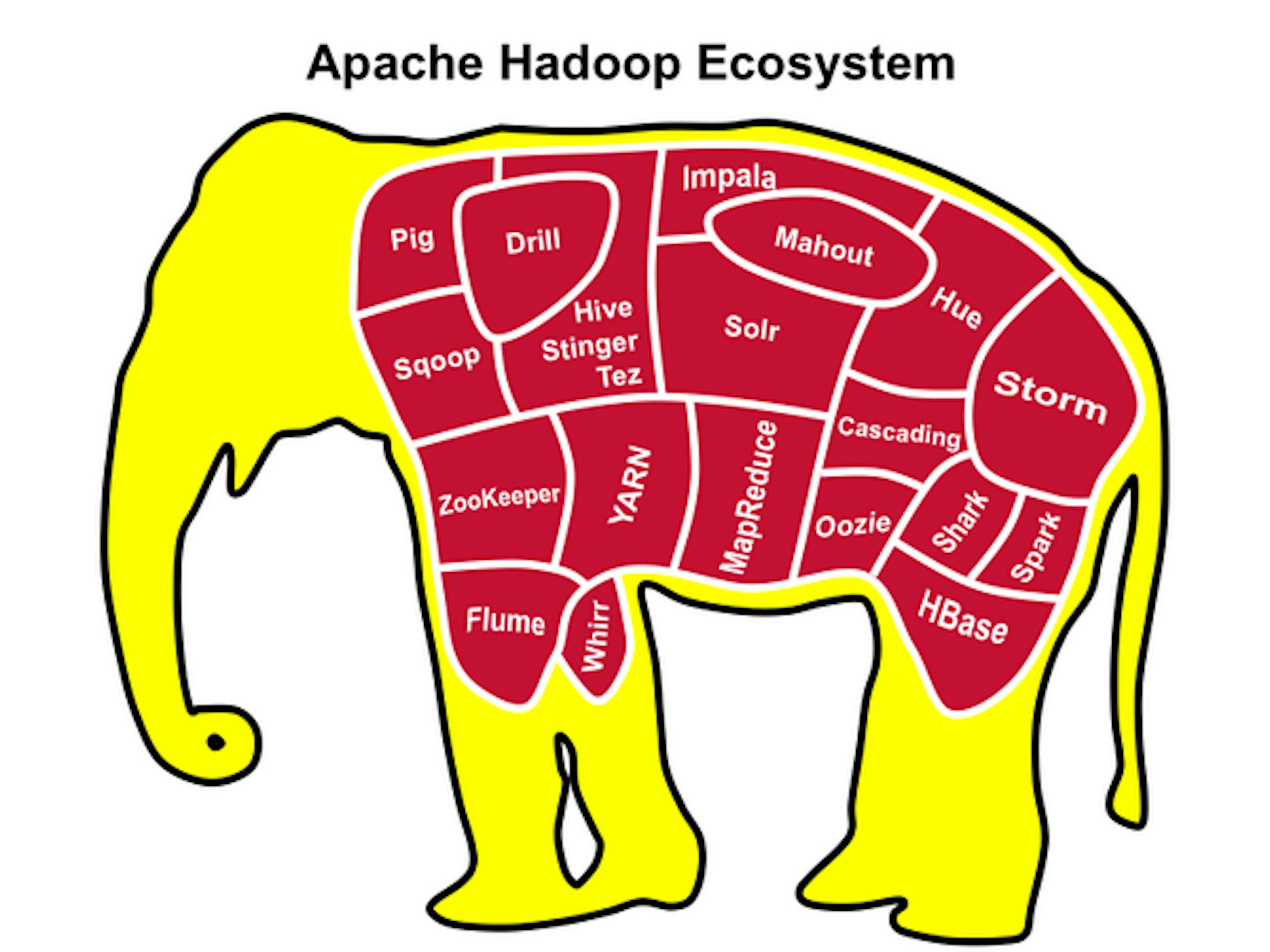 Top 5 Hadoop Courses for Big Data Professionals — Best of Lot