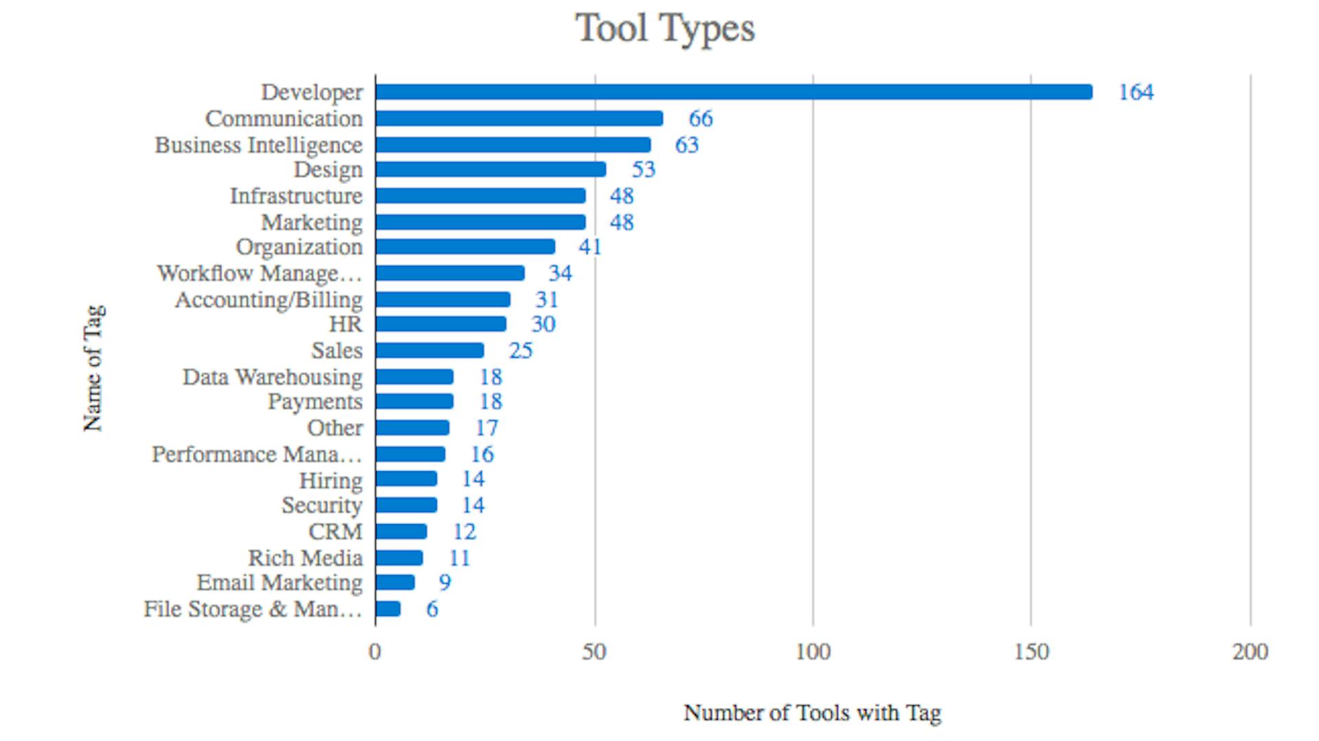 featured image - Top Tools Being Used in the Union Square Ventures Network