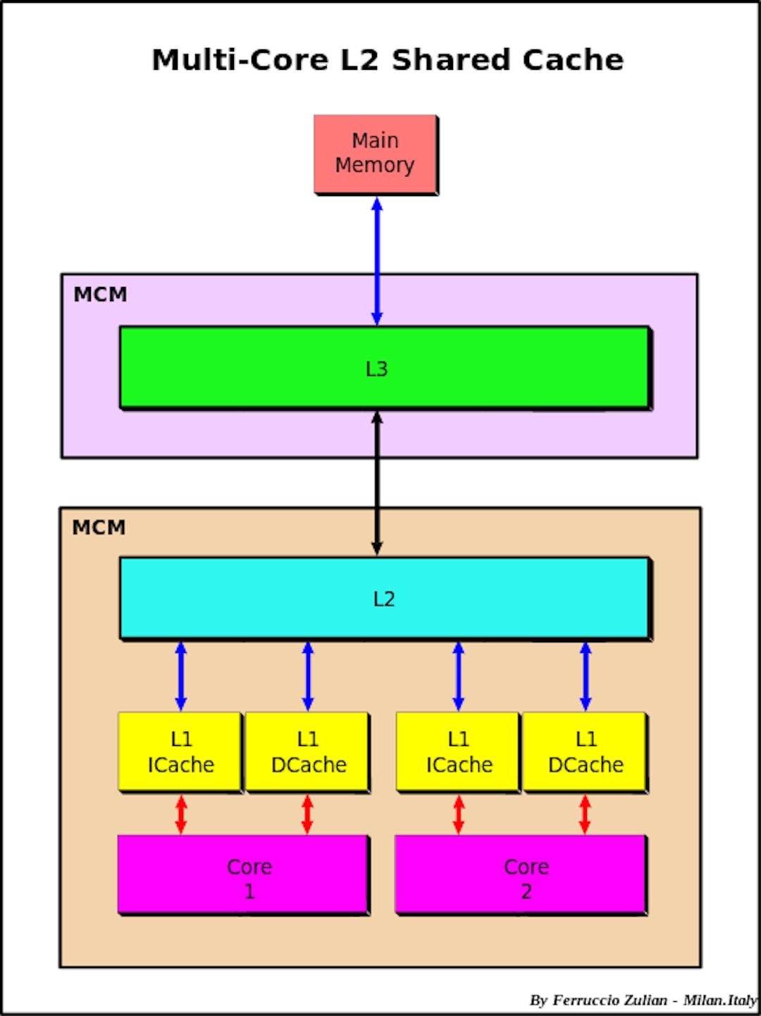 featured image - Programming: How to improve application performance by understanding the CPU Cache levels