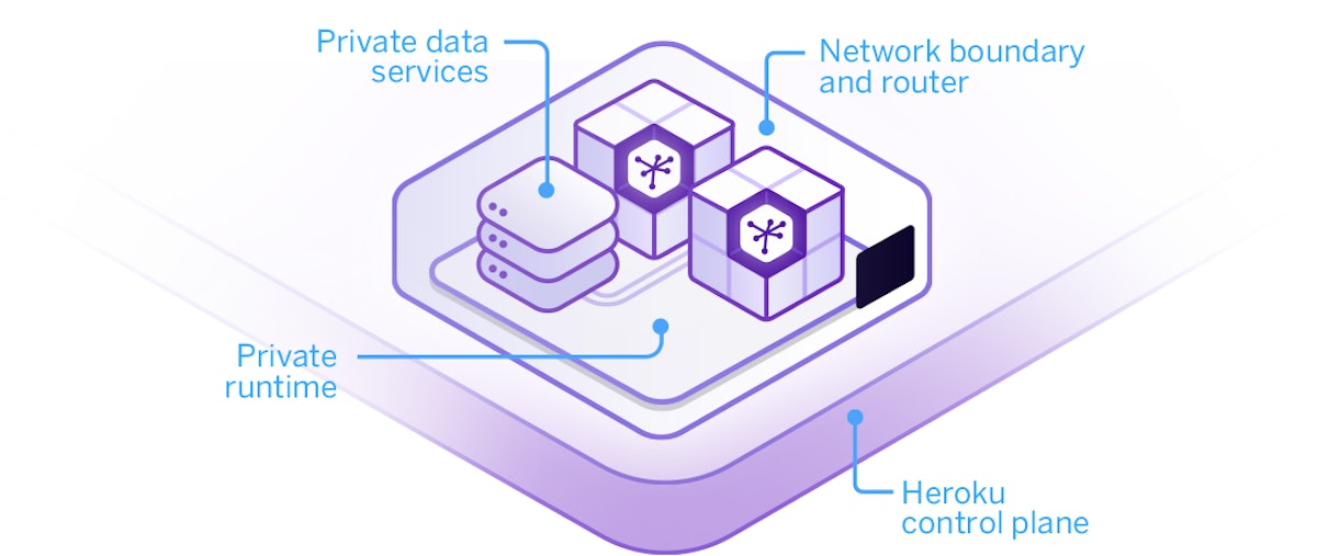 featured image - How Heroku Private Spaces provides us with GDPR-ready infrastructure for fast deployments of…