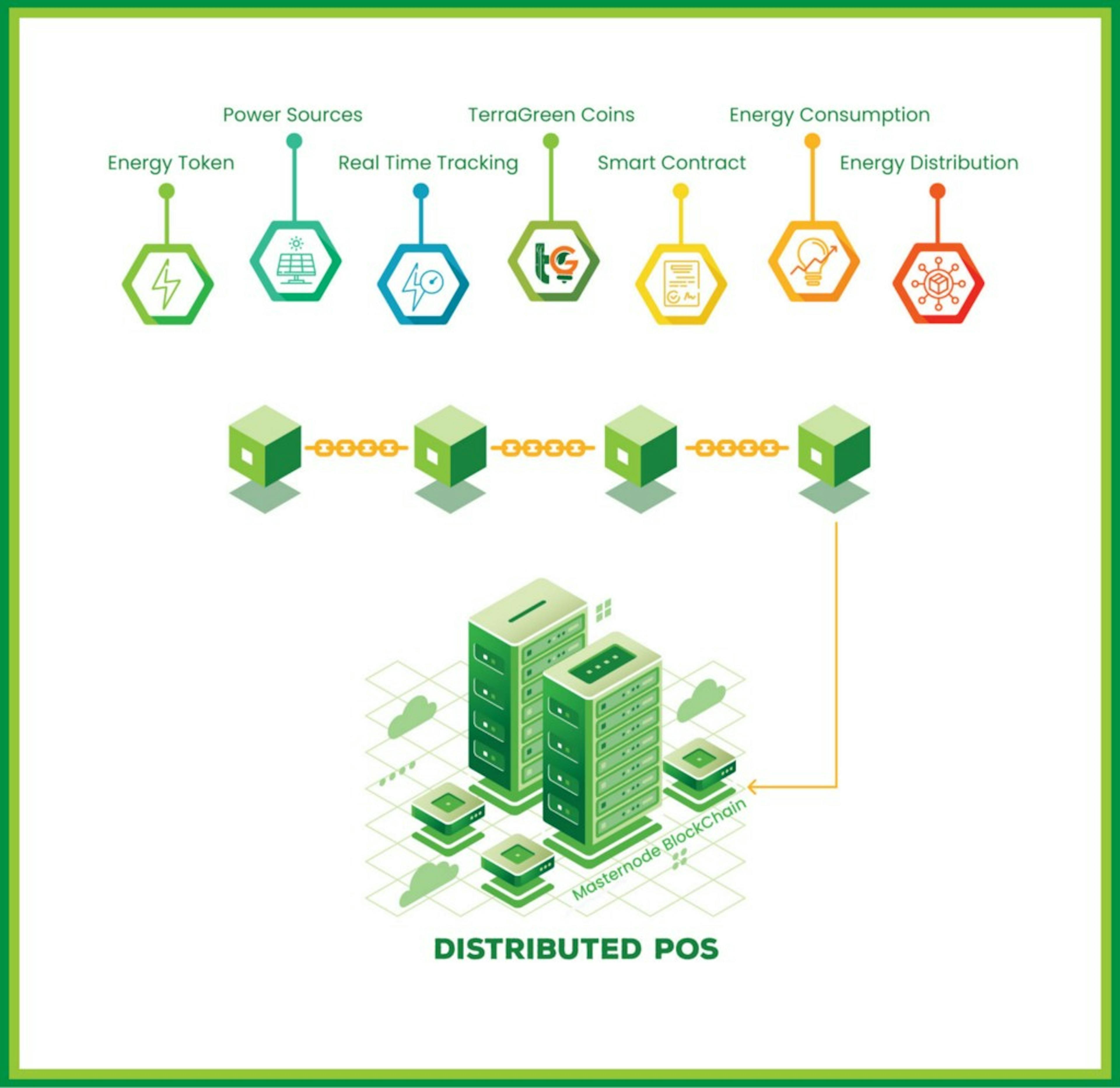 A Reliable Blockchain Platform for Renewable Energy Sector