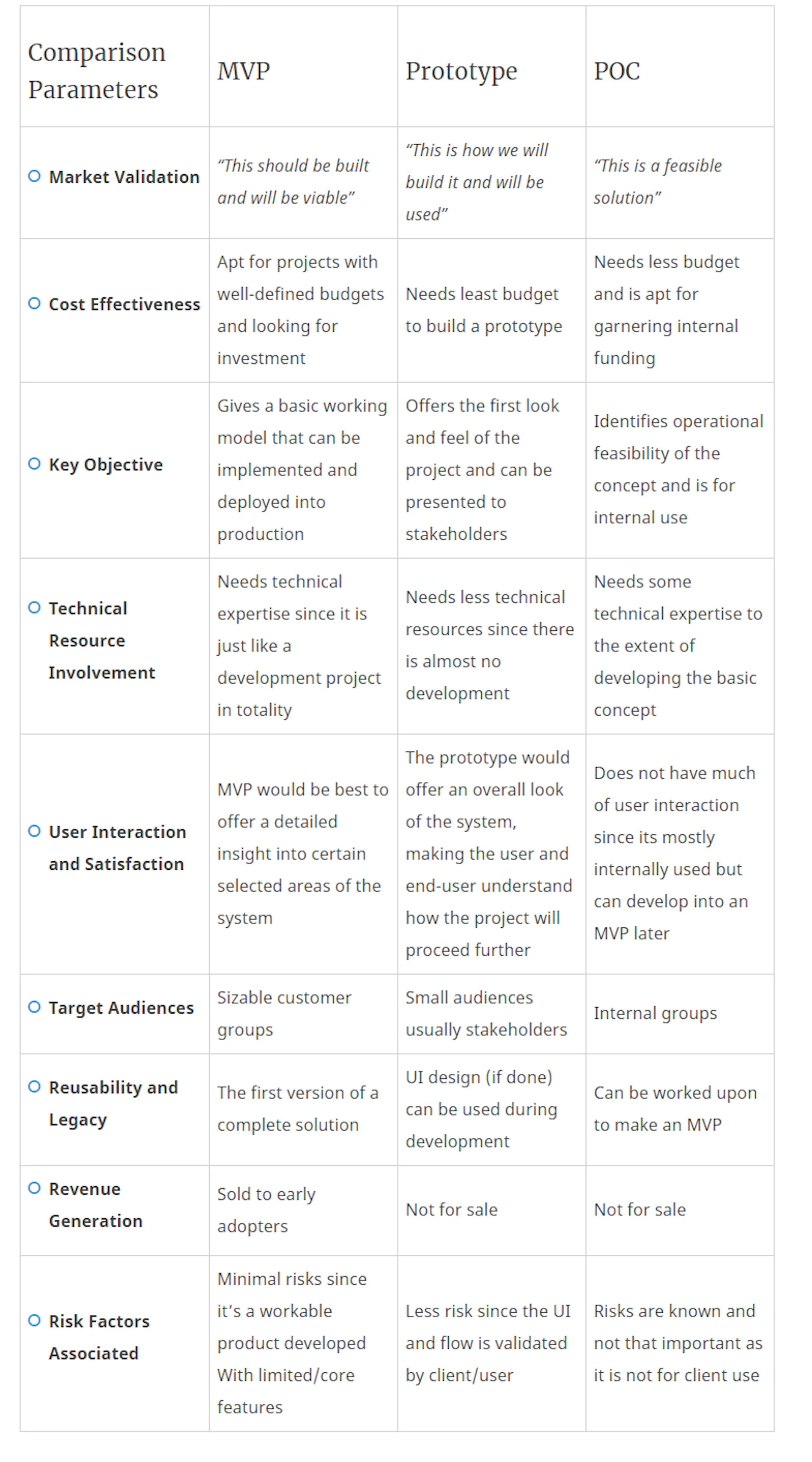 MVP Vs Prototype Vs POC — A Complex Choice of Strategy Made Simple ...