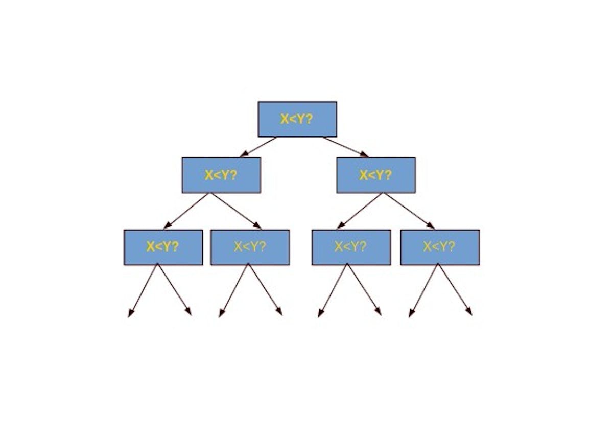 featured image - Is it possible to sort an array faster than O(n*log(n)) time?