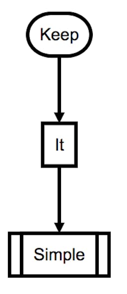 Quick, text-based flowcharts for developers | HackerNoon