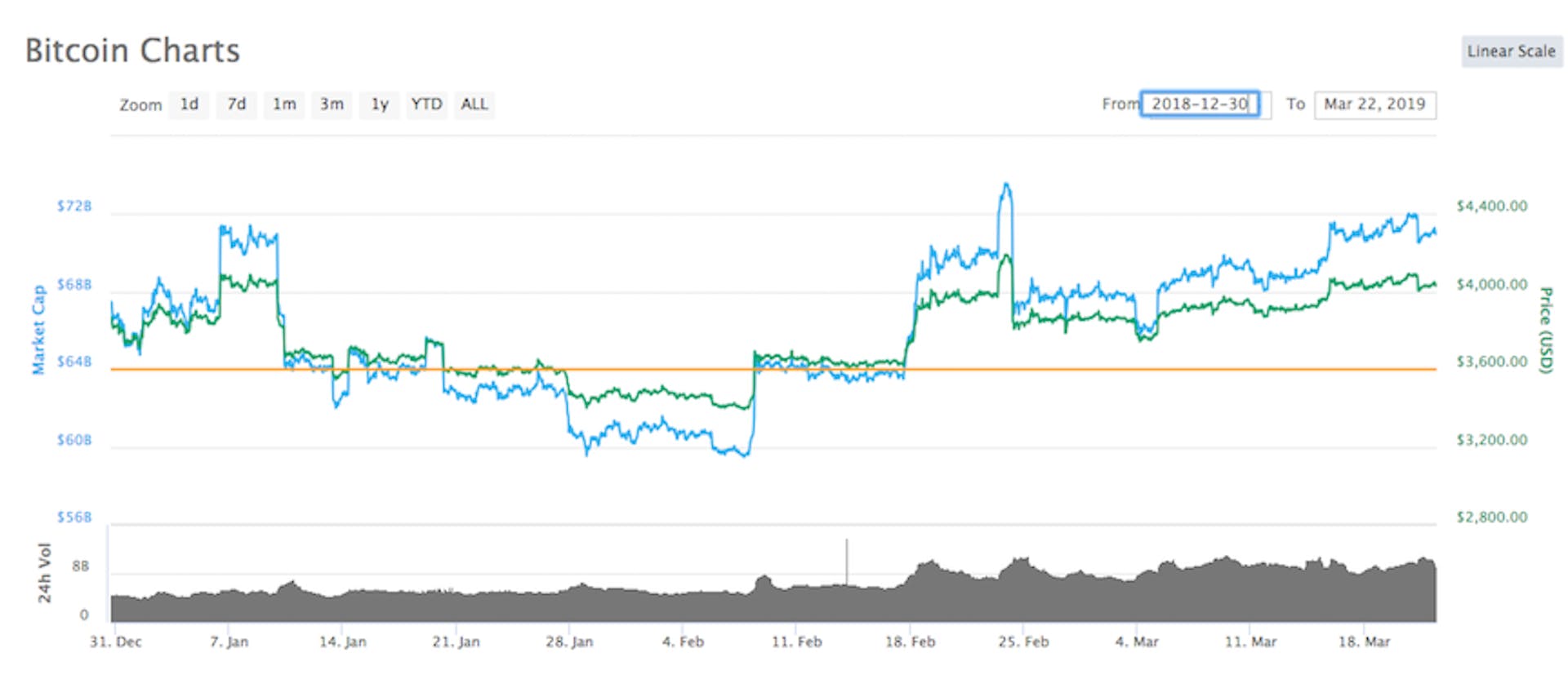 featured image - Crypto markets show signs of a turnaround