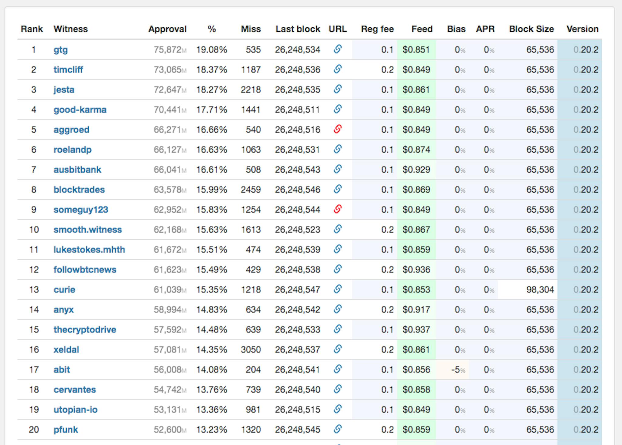 featured image - Why Hardfork20 is a big deal for Steem Blockchain