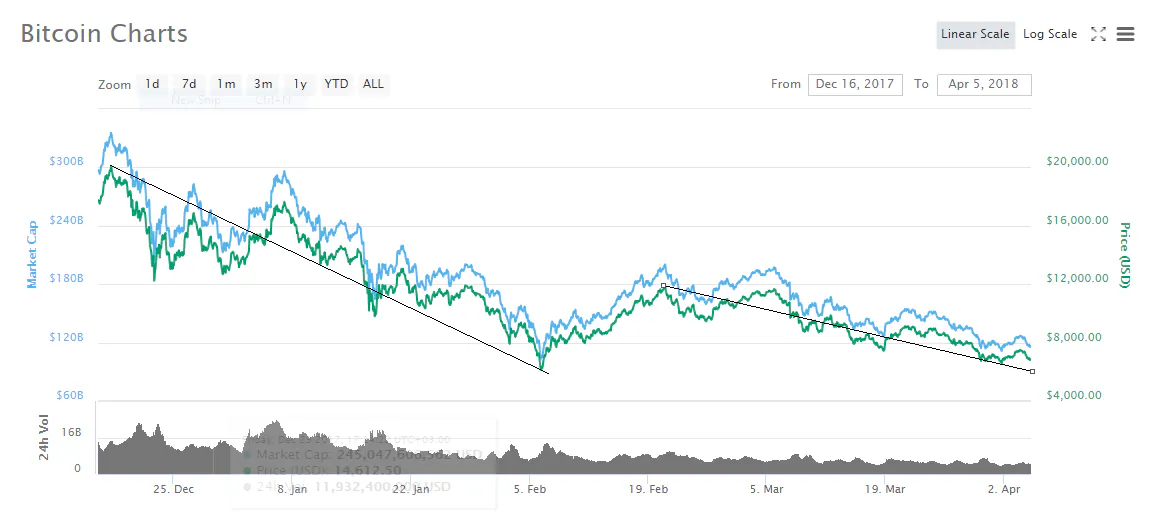 A Quick Starter Guide to Leveraged Trading at BitMEX | HackerNoon