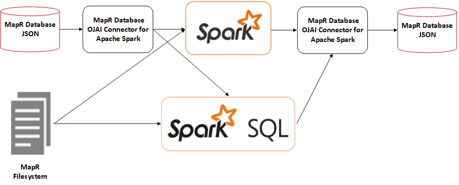 /mapr-db-spark-connector-with-secondary-indexes-df41909f28ea feature image