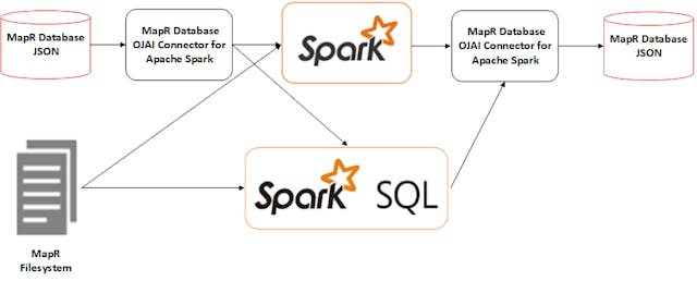 /mapr-db-spark-connector-with-secondary-indexes-df41909f28ea feature image