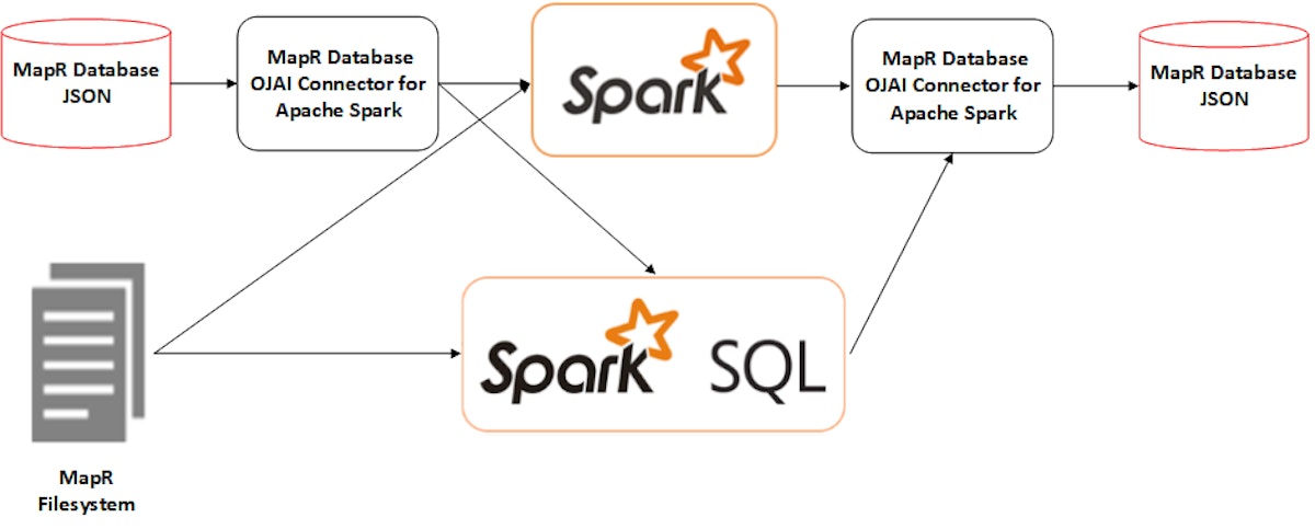 featured image - MapR-DB Spark Connector with Secondary Indexes