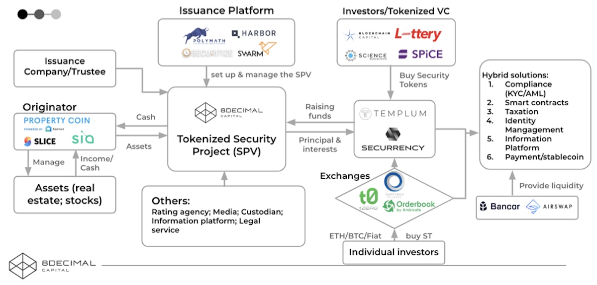 featured image - From Research to Use-Case: How 8 Decimal Capital Strategically Constructs Its Security Token…