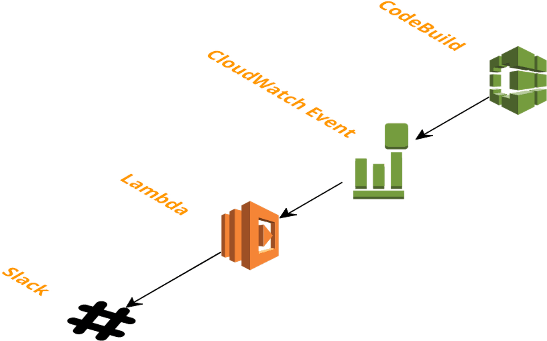 featured image - Monitor your AWS CodeBuilds via Lambda and Slack