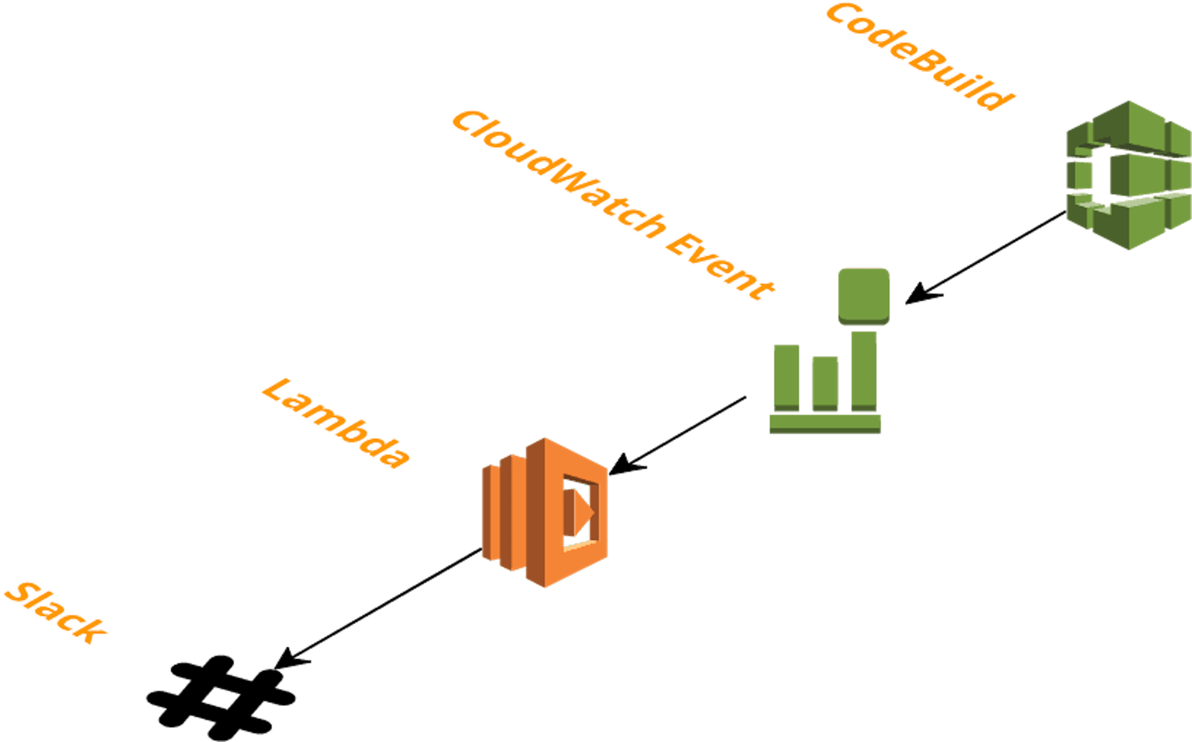 /monitor-your-aws-codebuilds-via-lambda-and-slack-ae2c621f68f1 feature image