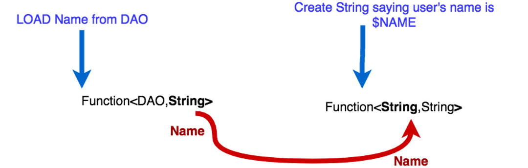 A functional approach to dependency injection in Java | HackerNoon