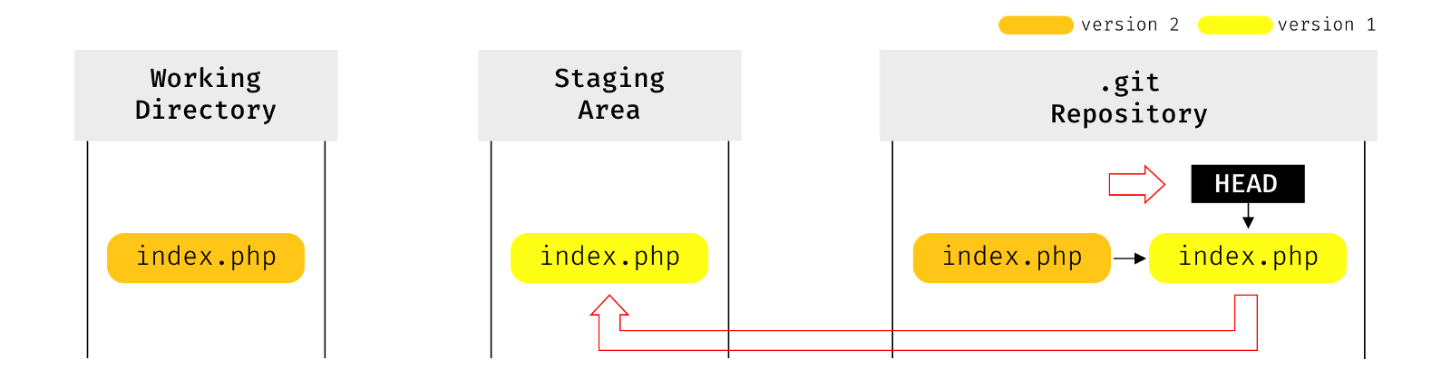 Git Reset 101 | HackerNoon