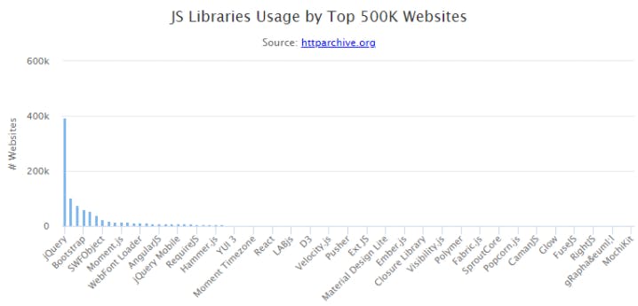 The status of JavaScript libraries & frameworks: 2018 & beyond ...