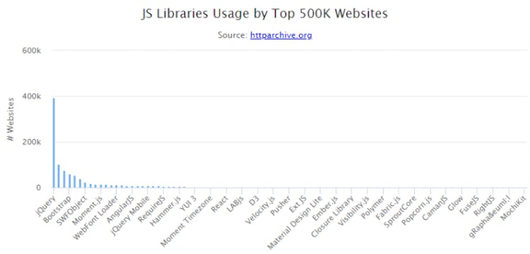 The status of JavaScript libraries & frameworks: 2018 & beyond ...