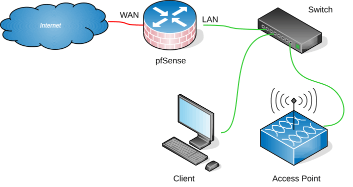 featured image - How to Connect an Access Point to pfSense