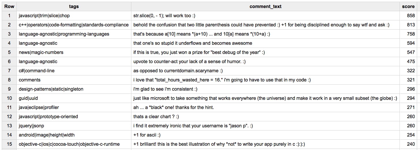 Which programming languages have the happiest (and angriest) commenters ...