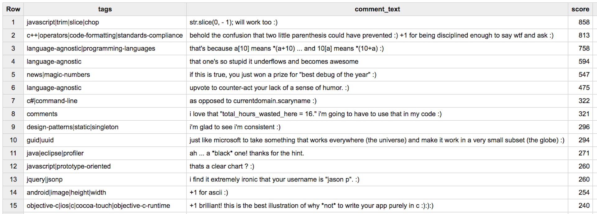 Which programming languages have the happiest (and angriest) commenters ...