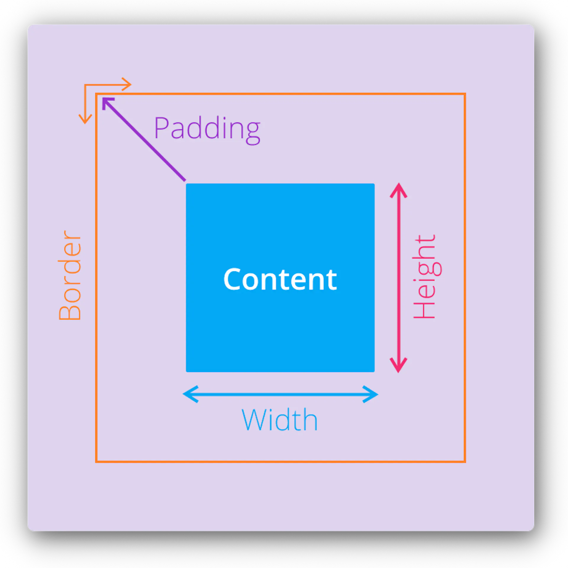 CSS Box Model for Beginner: Unlocking the Magic of CSS | HackerNoon