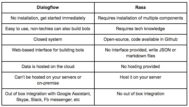 featured image - Dialogflow vs Rasa — Which One to Choose?