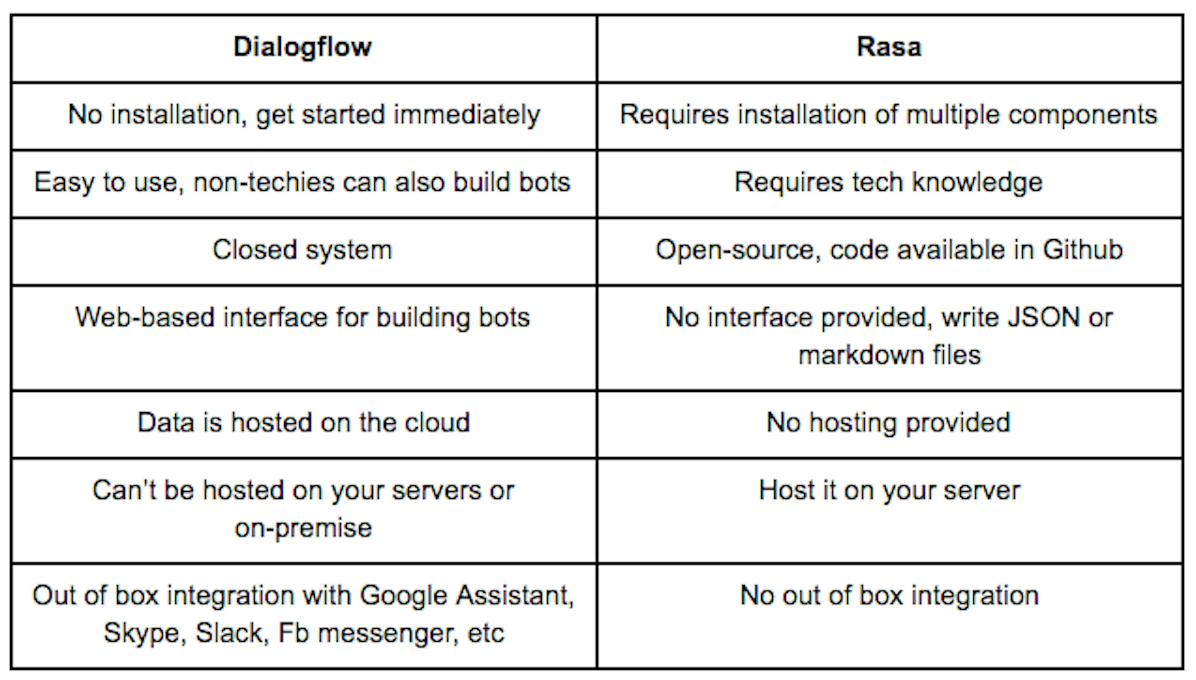Dialogflow vs Rasa — Which One to Choose?