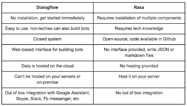 /dialogflow-vs-rasa-which-one-to-choose-844c42117cb2 feature image