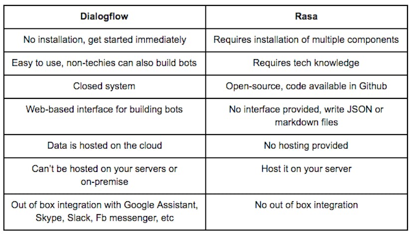 /dialogflow-vs-rasa-which-one-to-choose-844c42117cb2 feature image