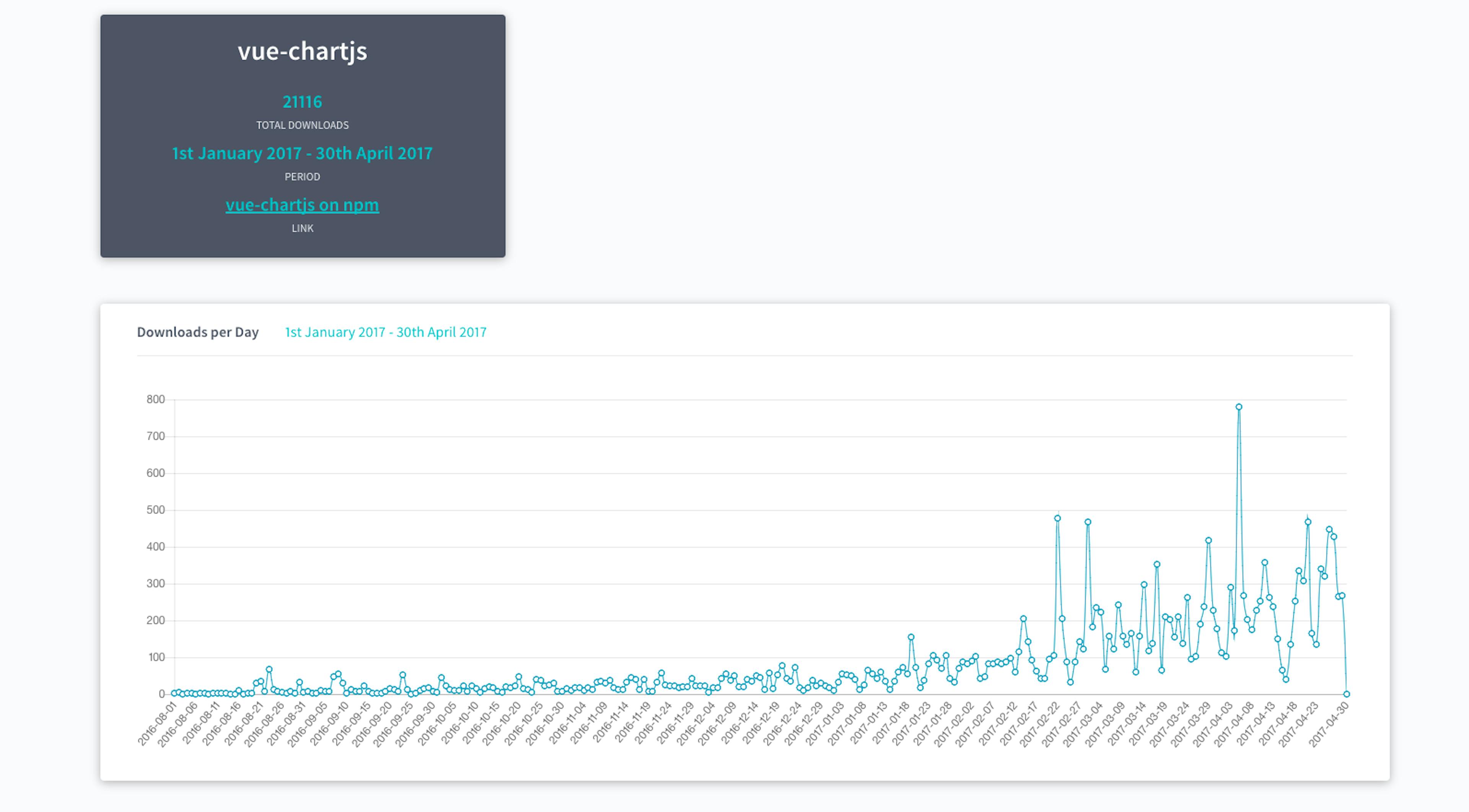 featured image - Let’s Build a Web App with Vue, Chart.js and an API Part II