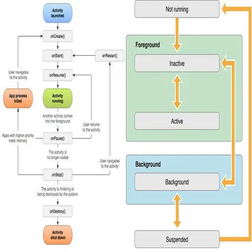 Lifecycle Methods App The iOS Application Lifecycle | HackerNoon