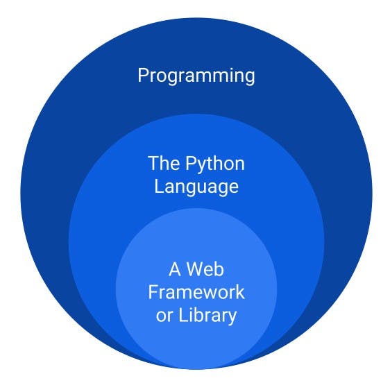 A realistic roadmap to becoming a Python developer | HackerNoon