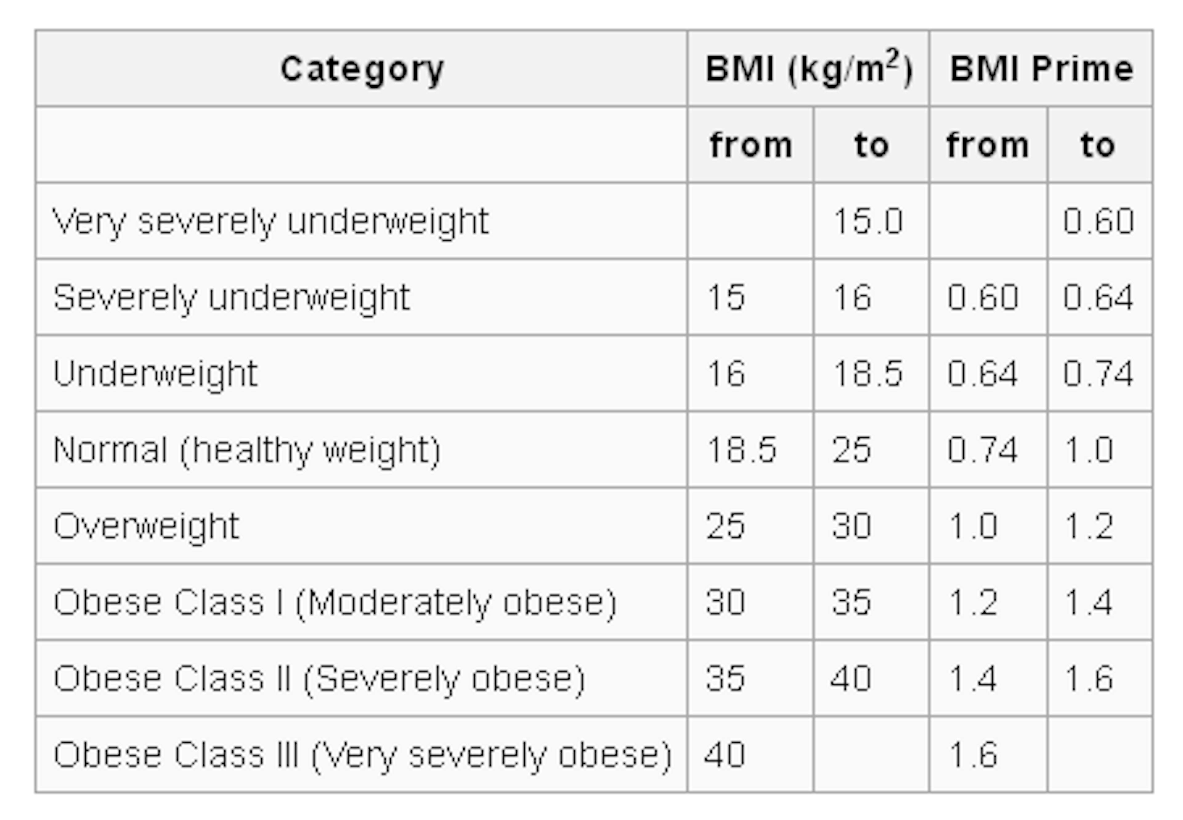 Determine your Ideal Weight by calculating your Body Mass Index on Android