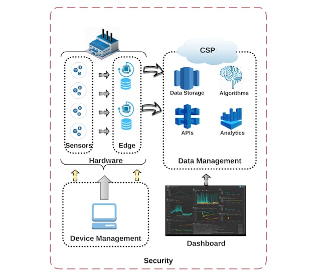 /the-strategy-of-selecting-an-iot-platform-2019-b5baef33c90f feature image