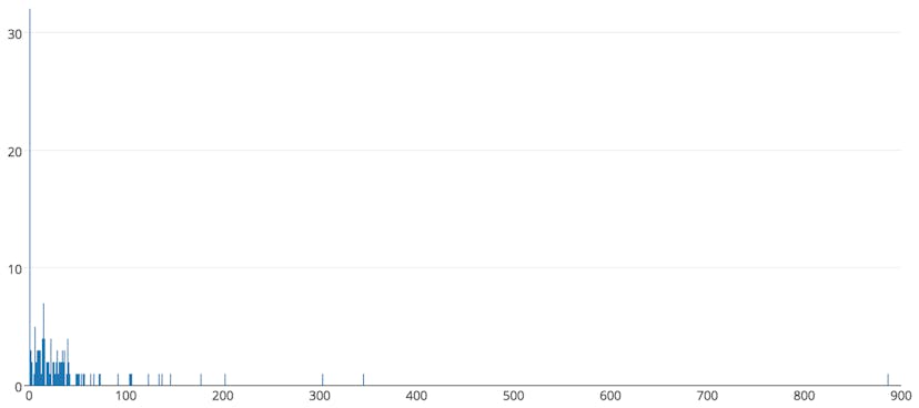 /how-long-will-it-take-d567033abb38 feature image