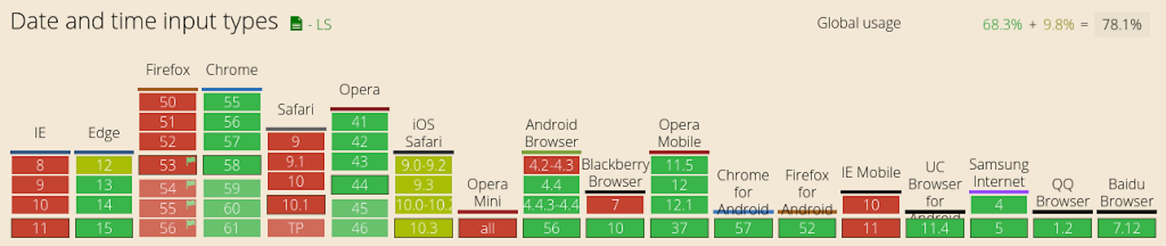 Using the input datetime-local
