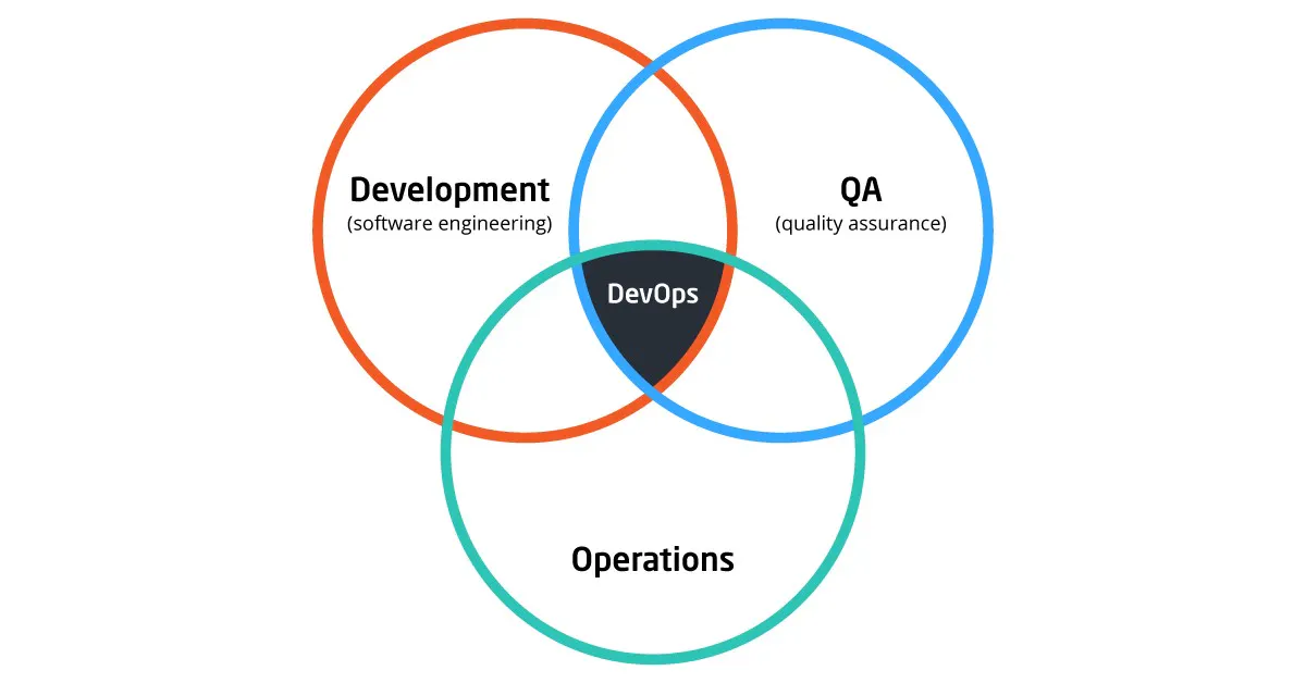 DevOps Team Roles And Responsibilities | HackerNoon
