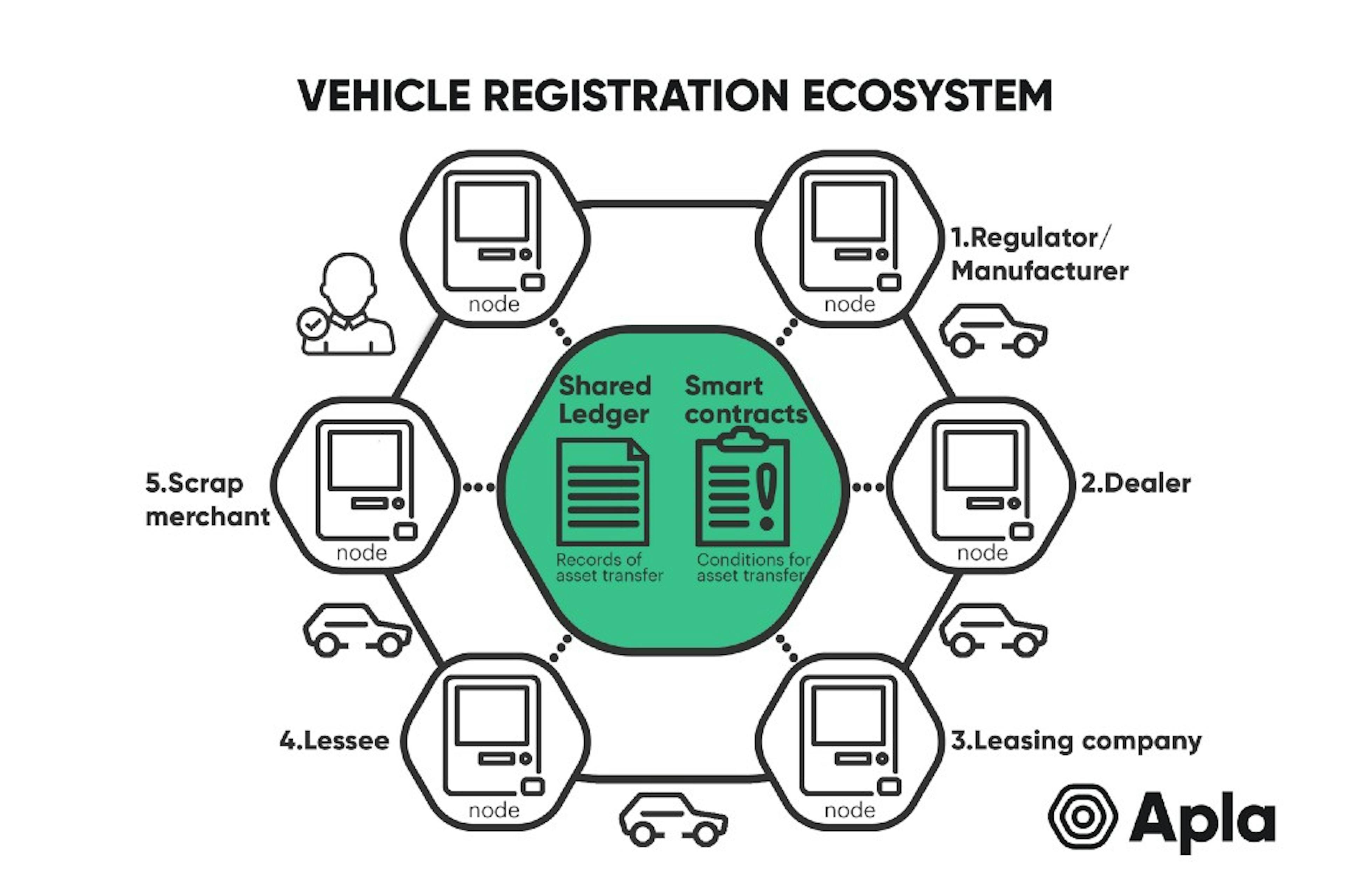 The Potential Blockchain Effect on the Automotive Industry