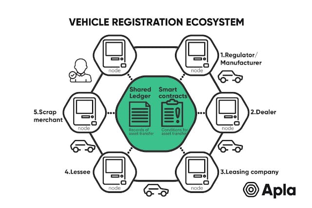 /the-potential-blockchain-effect-on-the-automotive-industry-903f16f2329c feature image