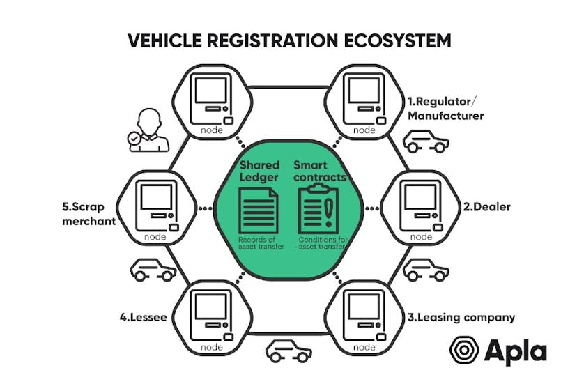 /the-potential-blockchain-effect-on-the-automotive-industry-903f16f2329c feature image