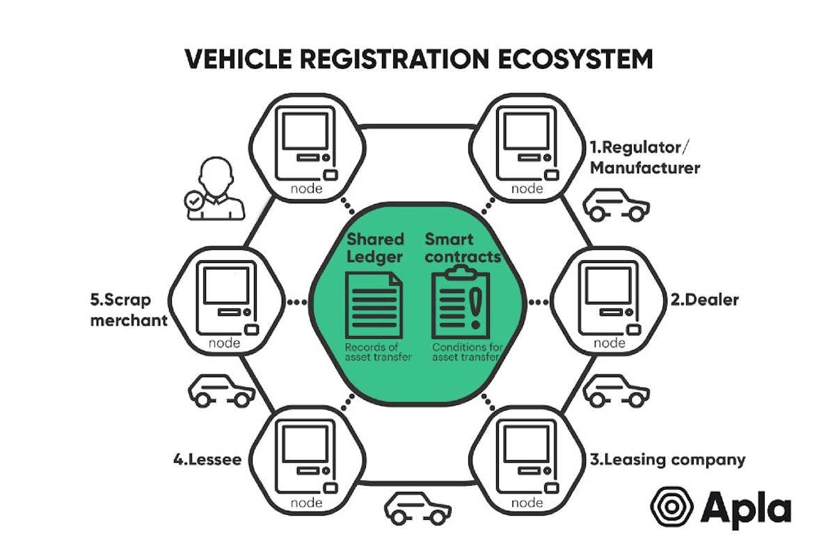 featured image - The Potential Blockchain Effect on the Automotive Industry